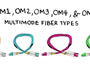 OM3 Fiber: Blaeyder orgher son eddyr-voggyl toshiaghtyn